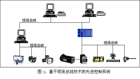基于現場總線技術的先進控制系統