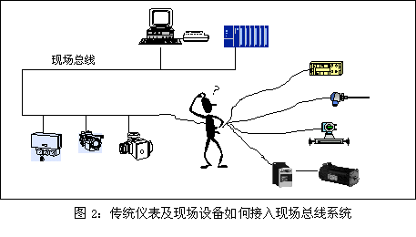 傳統儀表及現場設備如何接入現場總線系統