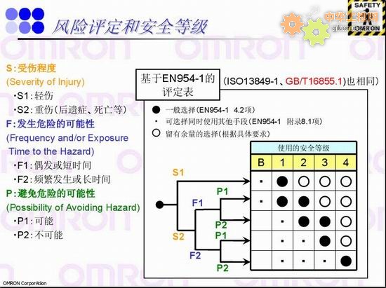 風(fēng)險評定和安全等級